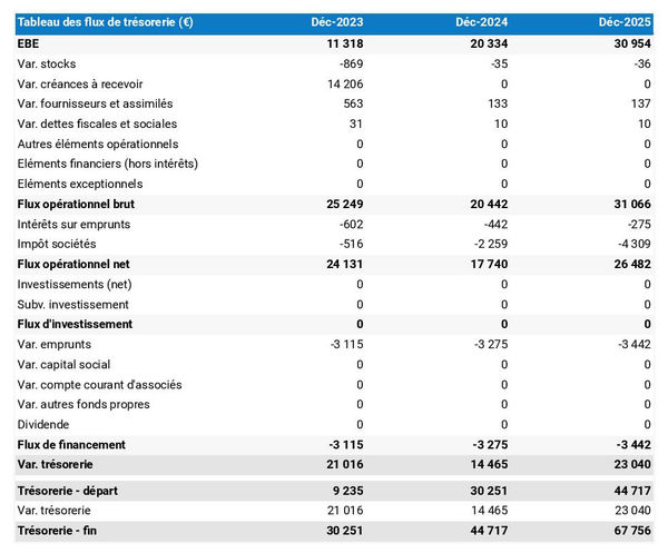 exemple de prévision de trésorerie de cabinet d'architecte