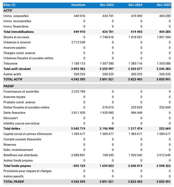 exemple de bilan de concession automobile dans un prévisionnel