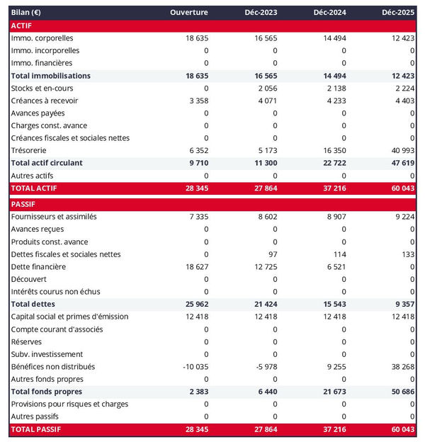 bilan prévisionnel de concession de camions et utilitaires