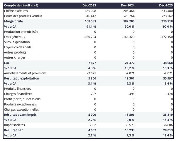 prévisionnel de concession de camions et utilitaires : compte de résultat