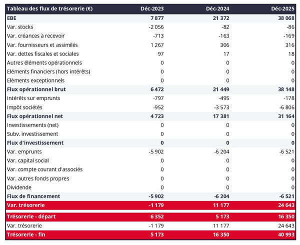tableau de trésorerie prévisionnelle de magasin d'équipement auto
