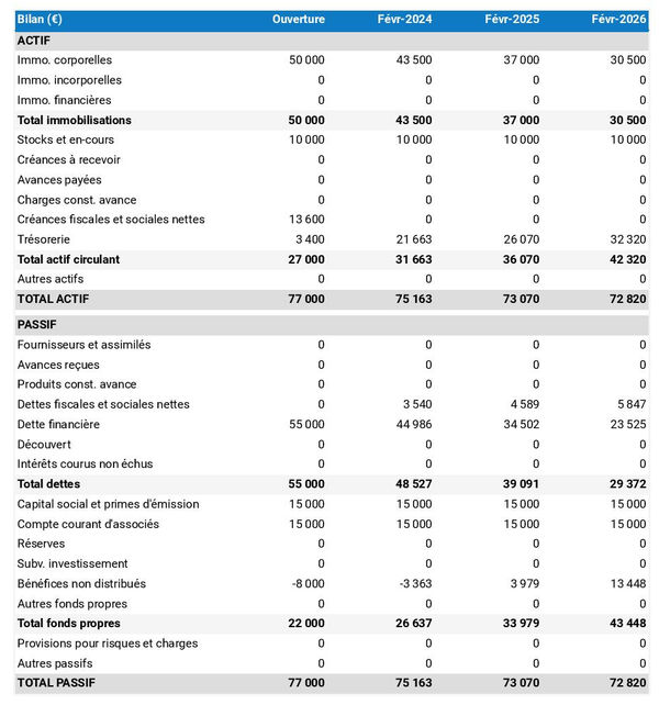 exemple de bilan de jardinerie dans un prévisionnel