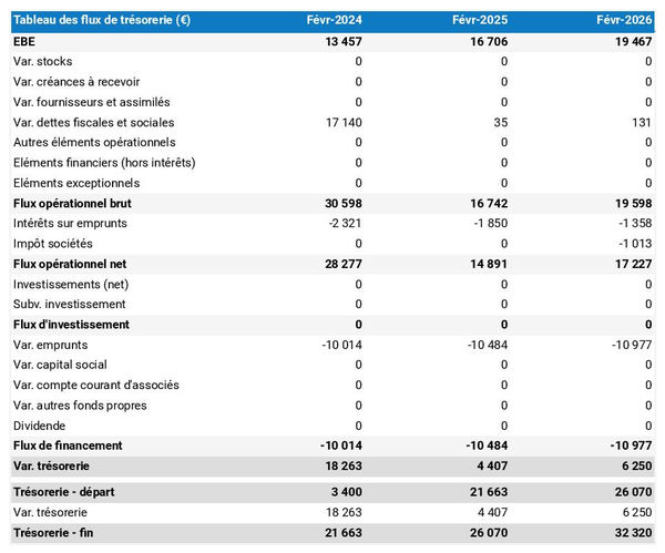 exemple de prévision de trésorerie de jardinerie
