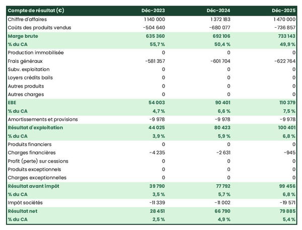 prévisionnel de grossiste en textiles et tissus : compte de résultat