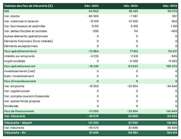 exemple de prévision de trésorerie de grossiste en textiles et tissus