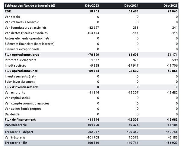 exemple de prévision de trésorerie de grossiste en lait et produits laitiers