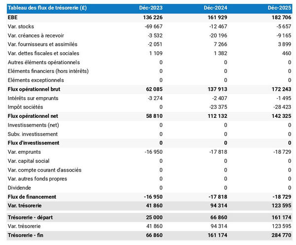 prévisionnel de trésorerie de grossiste en boissons