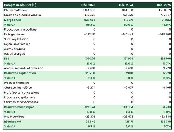 grossiste en beurre de cacao : compte de résultat prévisionnel