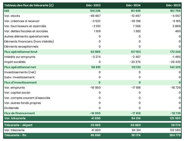 tableau de trésorerie prévisionnelle de grossiste en beurre de cacao
