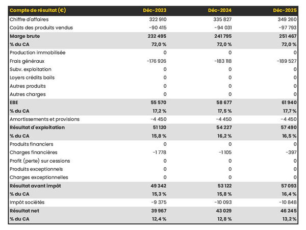 grossiste en vélos et accessoires : compte de résultat prévisionnel