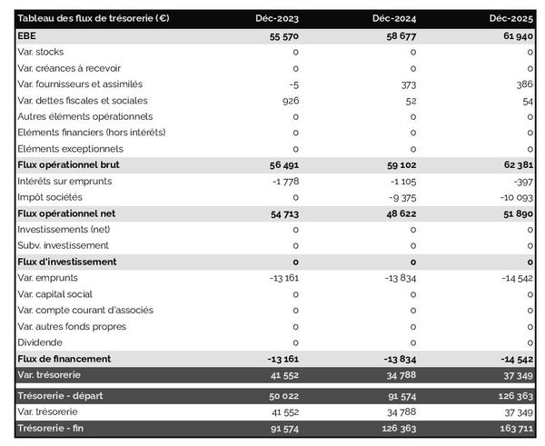 tableau de trésorerie prévisionnelle de grossiste en articles de papeterie