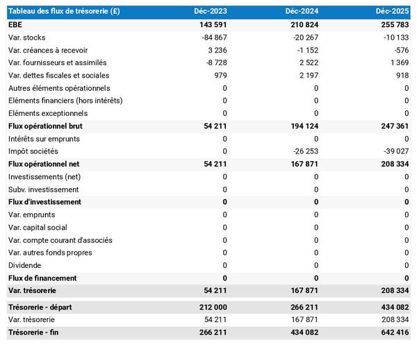 tableau de trésorerie prévisionnelle de magasin d'alimentation générale