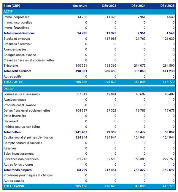exemple de bilan de primeur dans un prévisionnel
