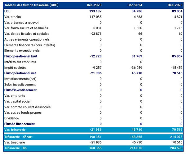exemple de prévision de trésorerie de primeur