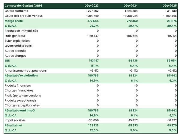 exemple de compte de résultat prévisionnel de vivier