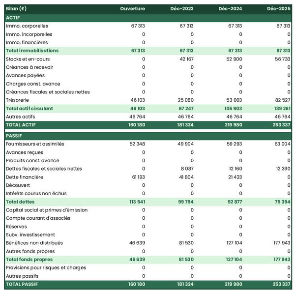exemple de bilan de boutique de CBD dans un prévisionnel
