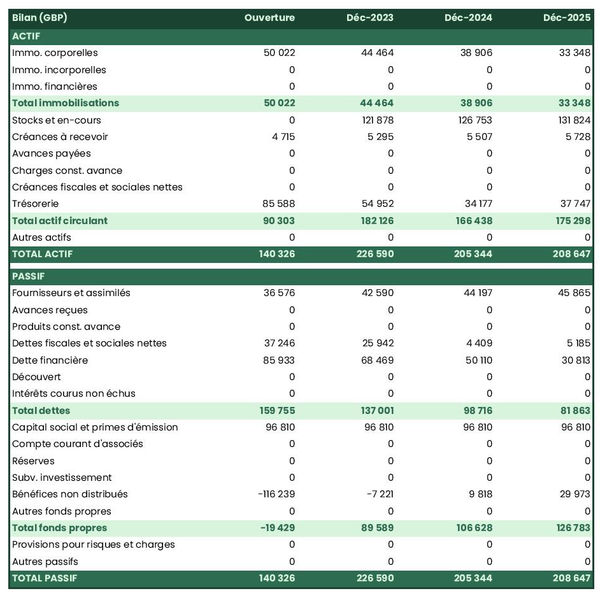 exemple de bilan de magasin de chapeaux dans un prévisionnel