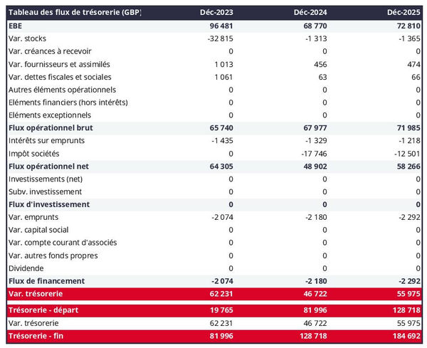 tableau de trésorerie prévisionnelle d'entreprise de distributeurs automatiques