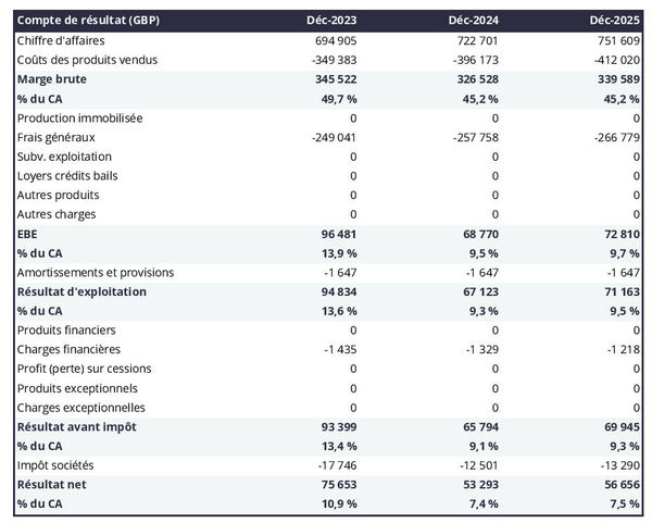 prévisionnel de mercerie : compte de résultat 