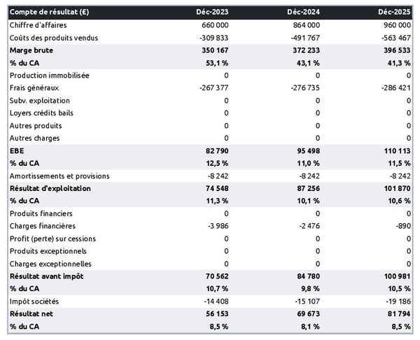 exemple de compte de résultat prévisionnel de magasin de vélo