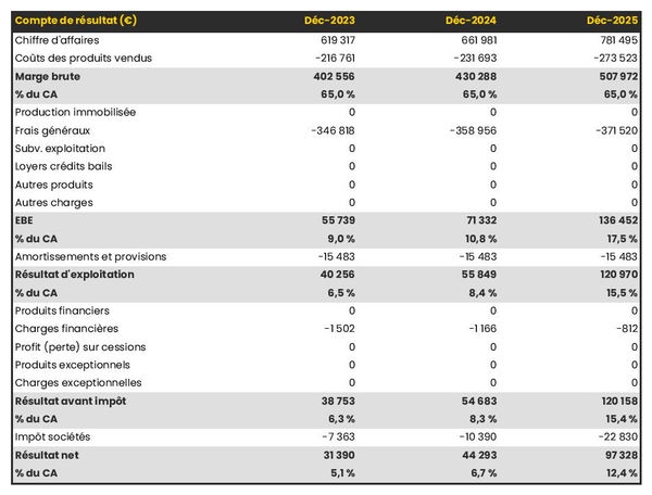 exemple de compte de résultat prévisionnel d'entreprise de tuk tuk