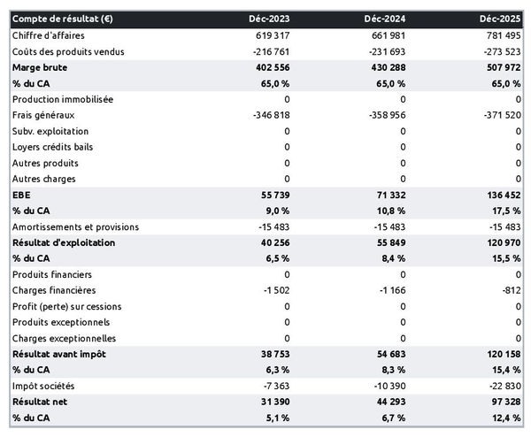 exemple de compte de résultat prévisionnel d'entreprise de transport de chevaux