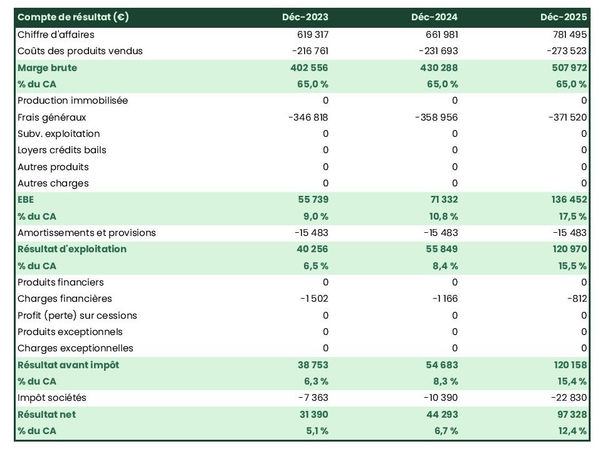 exemple de compte de résultat prévisionnel de transporteur indépendant