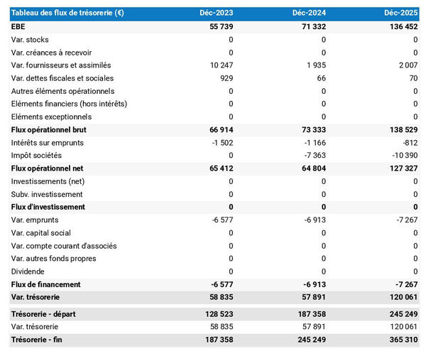 tableau de trésorerie prévisionnelle de VTC