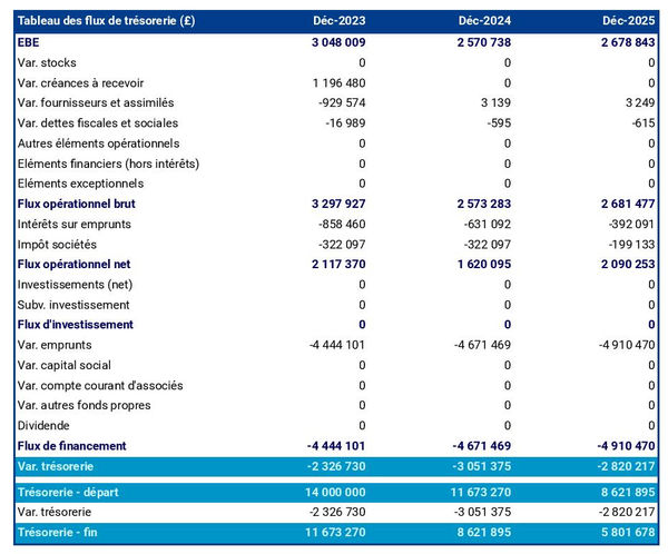 tableau de trésorerie prévisionnelle d'exploitation de plantes à fibres