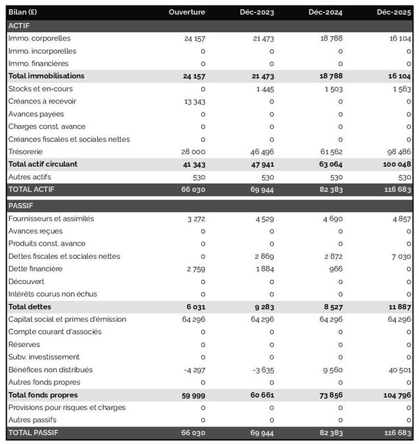 exemple de bilan d'élevage de faisans dans un prévisionnel