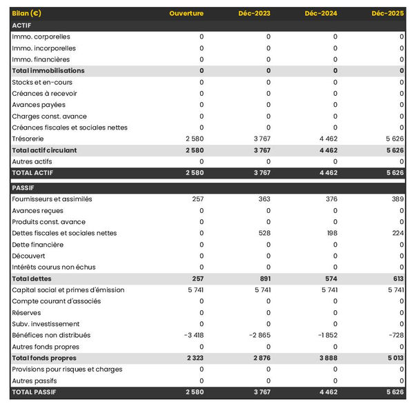 exemple de bilan prévisionnel d'élevage d'ânes 