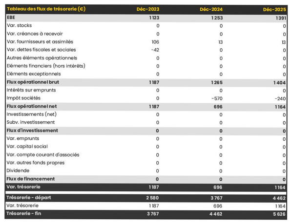 prévisionnel de trésorerie d'élevage d'ânes