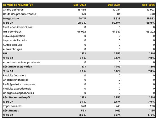 prévisionnel d'élevage de mulets : compte de résultat 