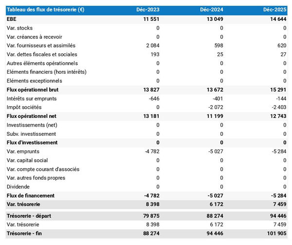 tableau de trésorerie prévisionnelle d'entreprise de manutention