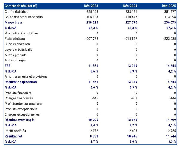 entreprise d'entreposage de caravanes : compte de résultat prévisionnel