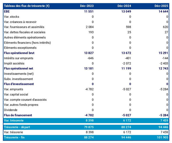 tableau de trésorerie prévisionnelle d'entreprise d'entreposage de caravanes