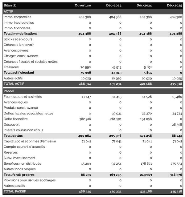 bilan prévisionnel de motel