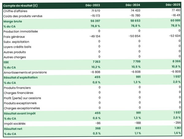 food hall : compte de résultat prévisionnel