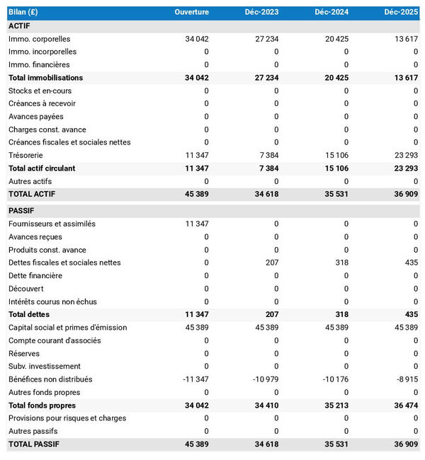 bilan prévisionnel de traiteur