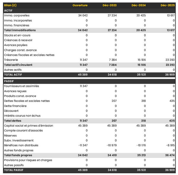 exemple de bilan prévisionnel de bar à pâtes 