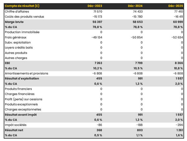 bar à pâtes : compte de résultat prévisionnel