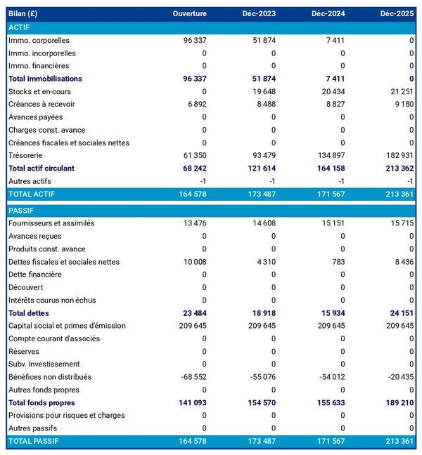 bilan prévisionnel de stand de street food 