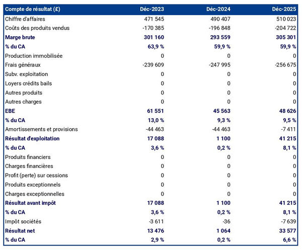 exemple de compte de résultat prévisionnel de stand de street food