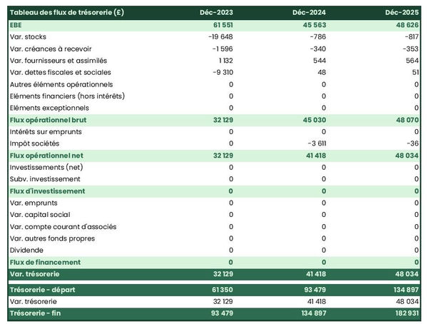 prévisionnel de trésorerie de restaurant végétarien