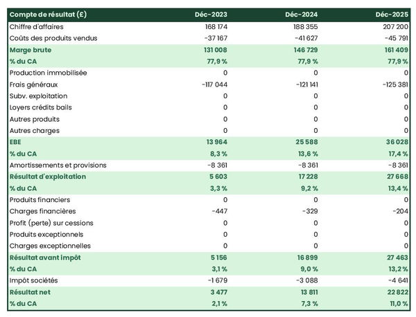 prévisionnel de bar à bières artisanales : compte de résultat 