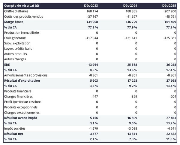 prévisionnel de bar à téquila : compte de résultat 