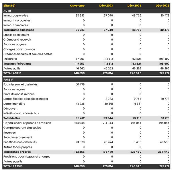 exemple de bilan prévisionnel de bar de motards 