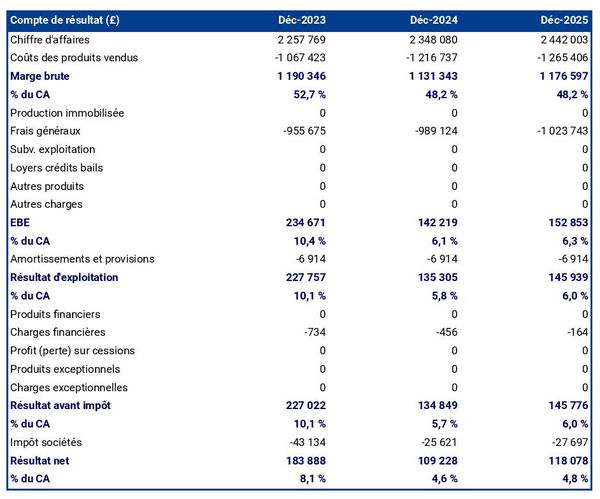 prévisionnel de restaurant bangladais : compte de résultat 