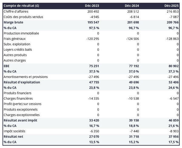 exemple de compte de résultat prévisionnel de cercle cinématographique