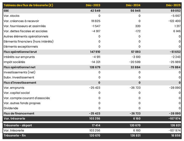 tableau de trésorerie prévisionnelle d'entreprise d'édition de jeux vidéo